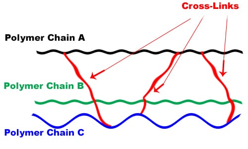 cross-linked polymers